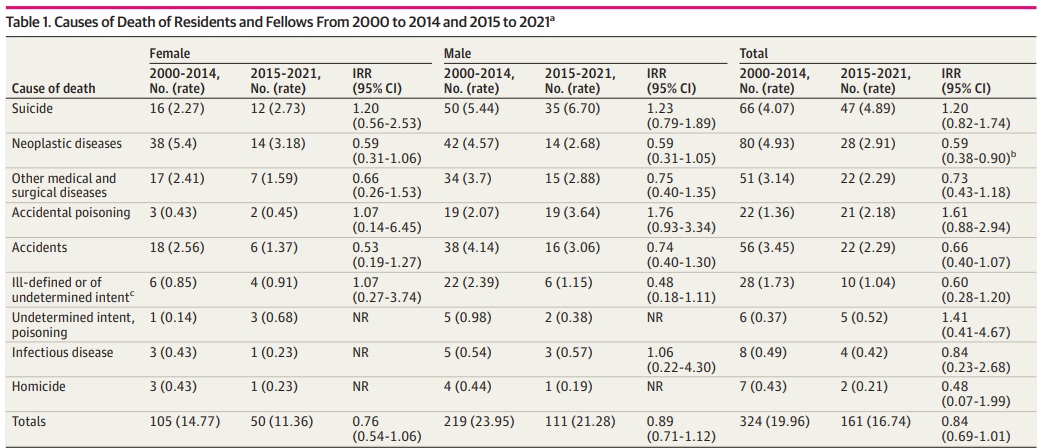 Table from study